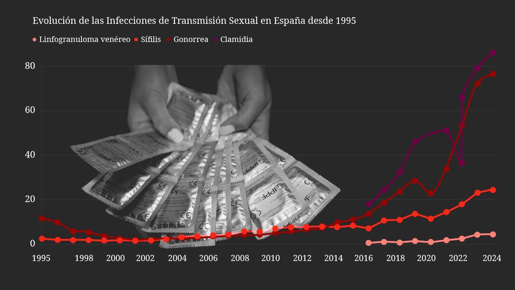 Spain's lack of stis: A new report warns that they have increased by 440% in just eight years